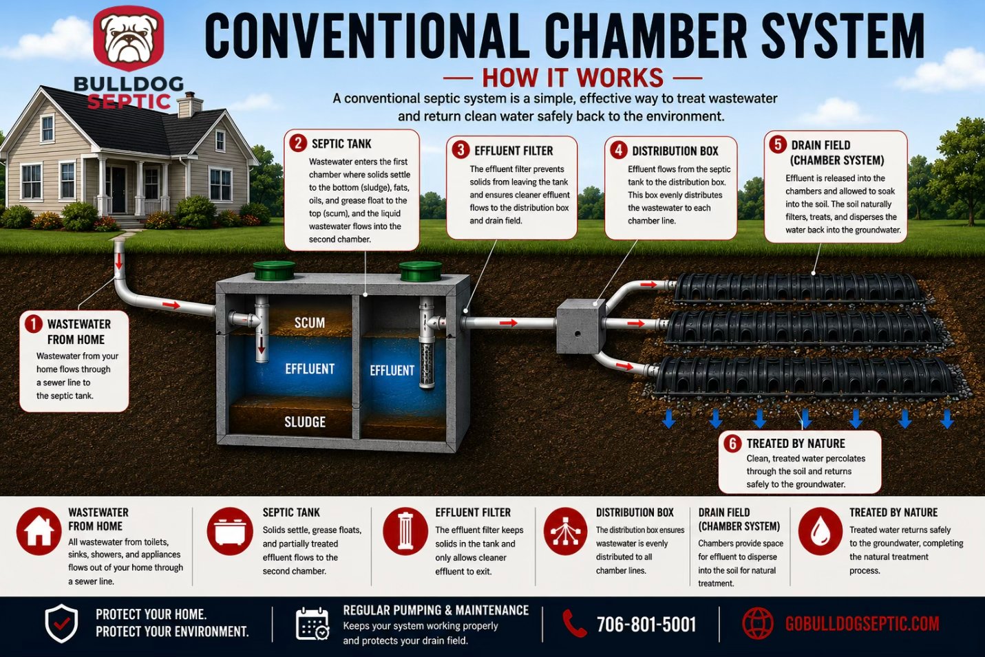 Chamber Septic Systems