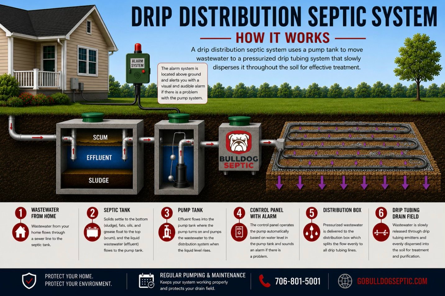 Drip Septic Systems