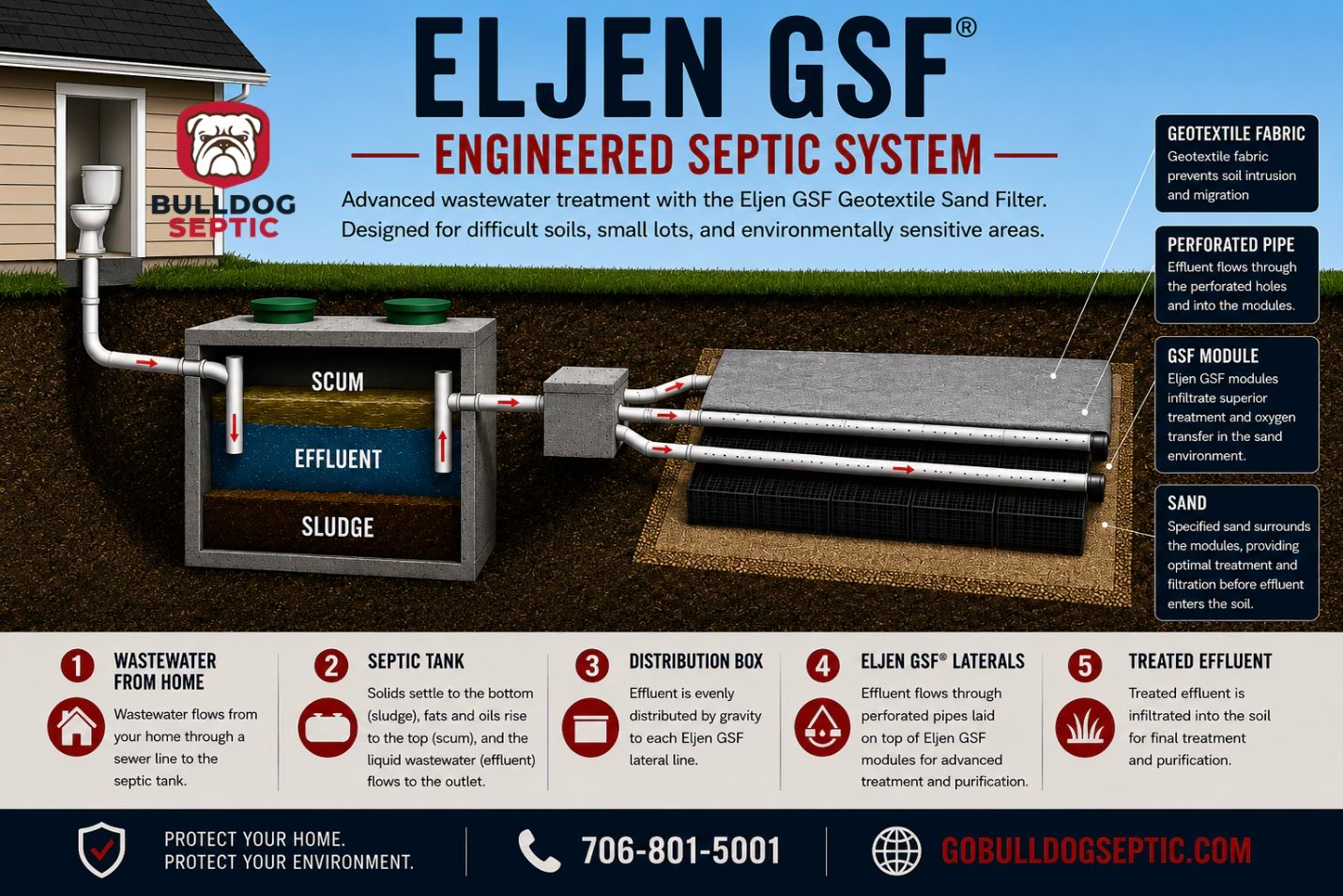 Eljen GSF Systems